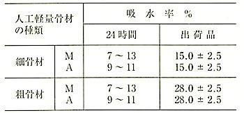 表6.10.2市販人工軽量骨材の代表的品質.jpg
