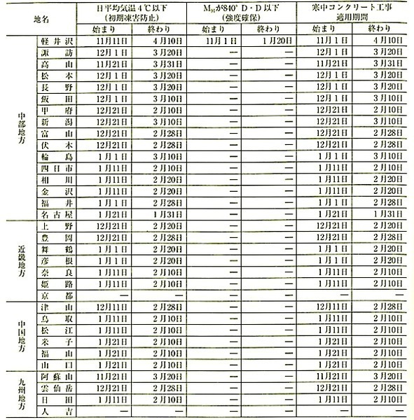 表6.11.1寒中コンクリート工事の適用期間(その2).jpg