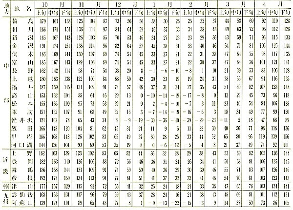 表6.11.2旬平均気温(その2).jpg