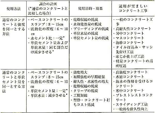 表6.15.1流動化コンクリートの使用方法と調合・使用目的.jpg
