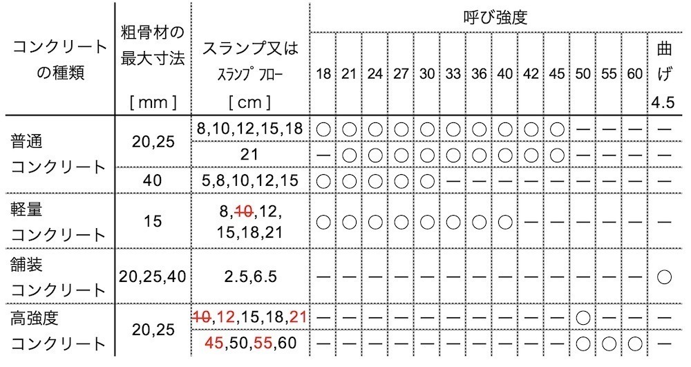 表6.2.1_JISA5308レディーミクストコンクリートの種類(2019改正).jpg