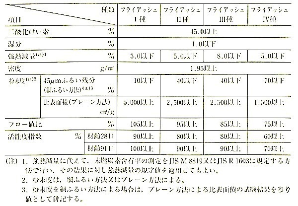 表6.3.7_フライアッシュの品質(JISA6201).jpg