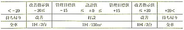 表6.5.1 単位水量の管理目標値と、設計値(設計単位水量)の関係及び管理運用方法.jpg