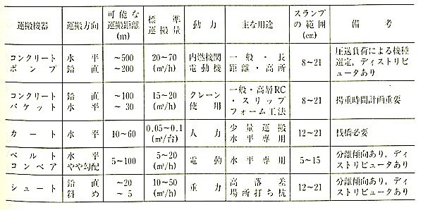 表6.6.1コンクリートの運搬機器の概要(JASS5).jpg