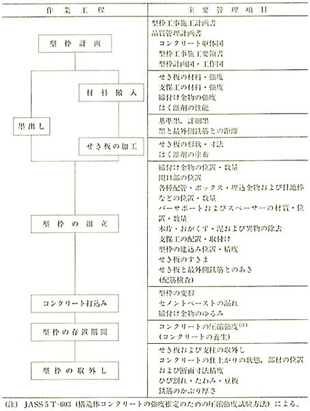 表6.8.3型枠の計画から取り外しまでの作業工程.jpg
