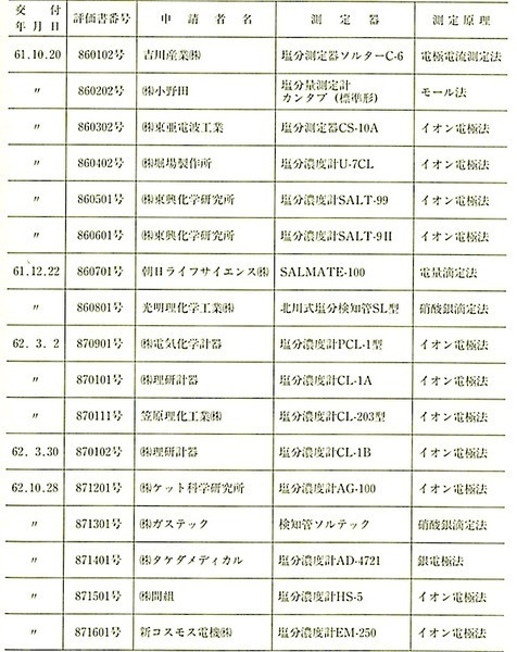 表6.9.1 技術評価を受けた塩化物量測定器の概要.jpg