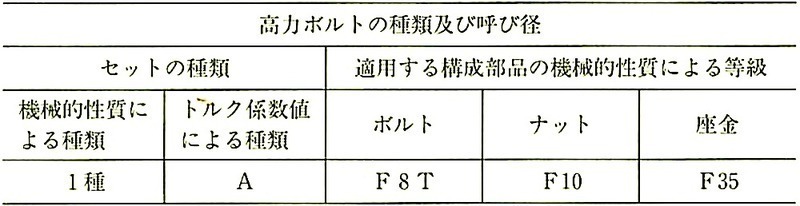 表7.12.1溶融亜鉛めっき高力ボルト.jpeg