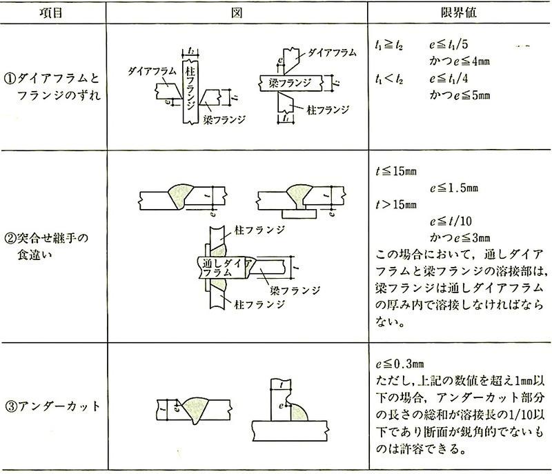 表7.13.1_溶接部の形状・寸法.jpg