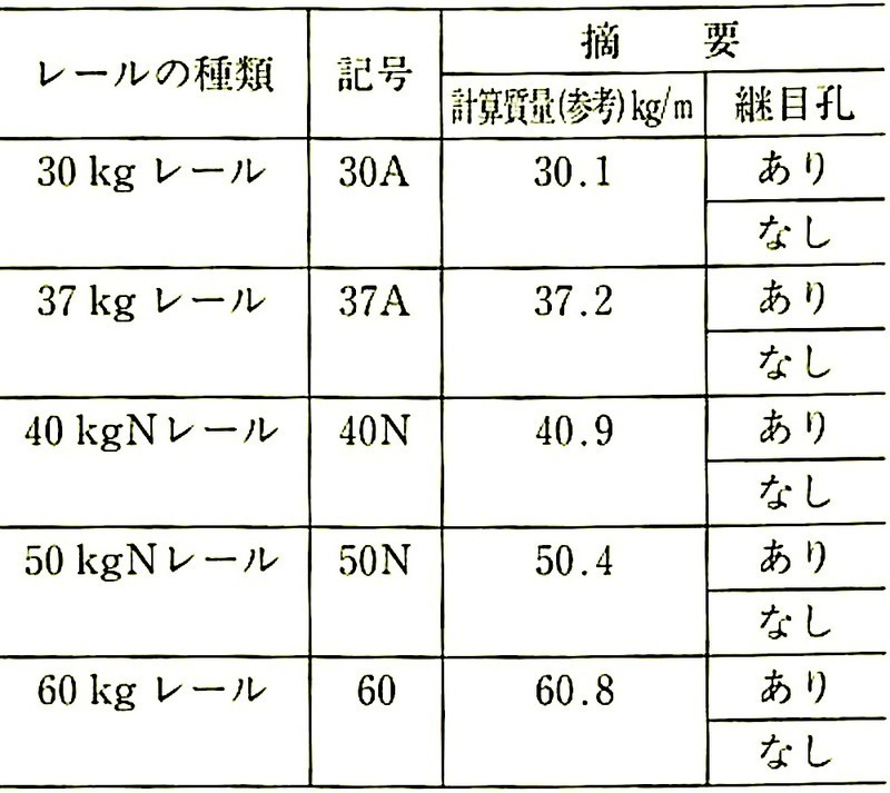 表7.2.10_普通レールの種類（JIS_E_1101-2012）.jpg