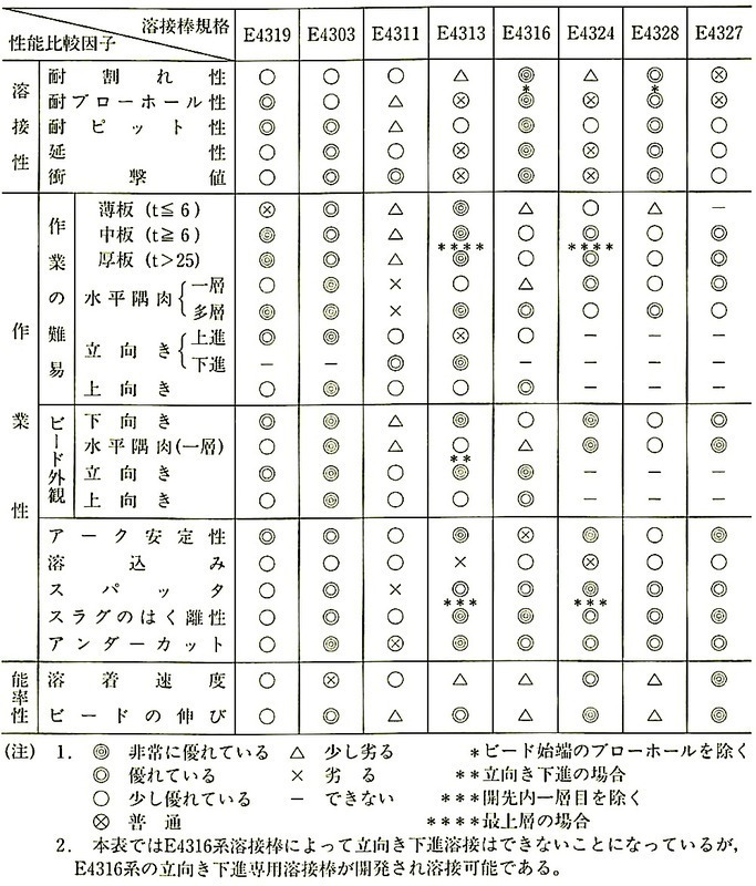 表7.2.5_溶接棒の溶接性,作業性,能率性絡みた選び方.jpeg