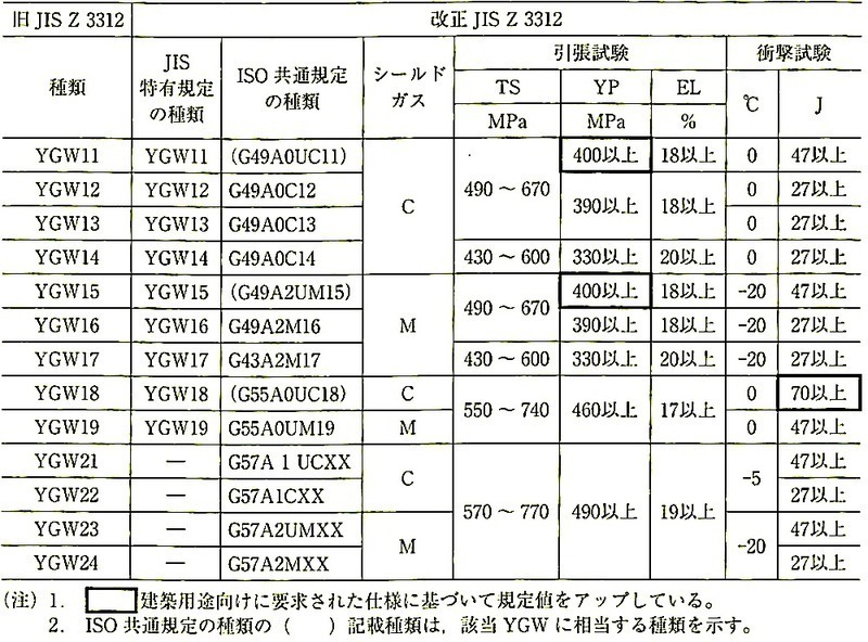 表7.2.6_JIS_Z_3312溶接ワイヤの種類の新旧対照.jpg