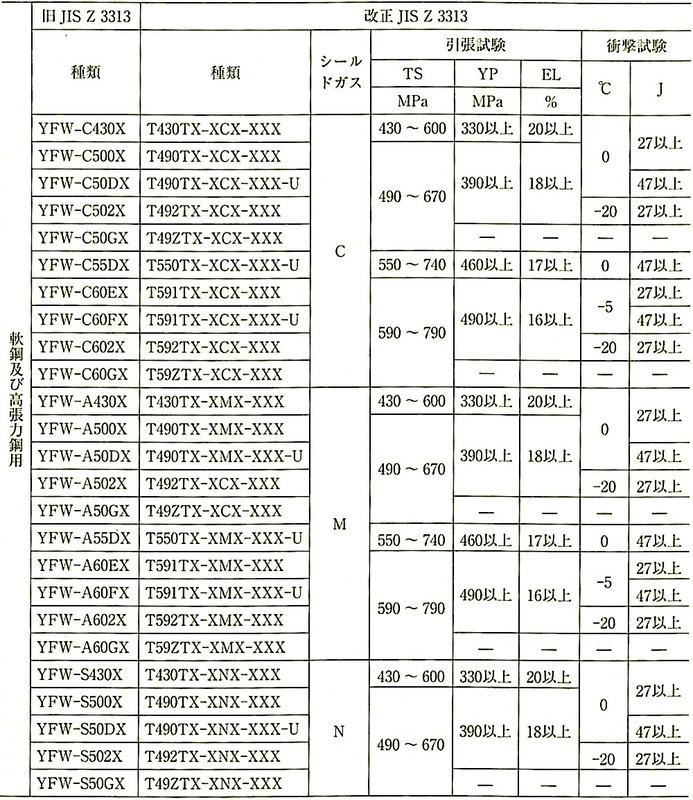 表7.2.7_JIS_Z_3313溶接ワイヤの種類の新旧対照.jpg