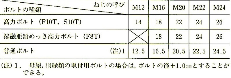 表7.3.2_ボルト孔の径.jpeg