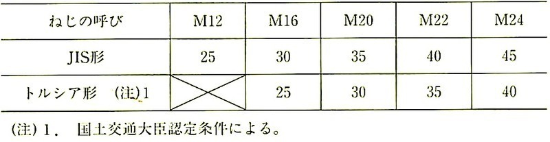表7.3.3_高力ボルトの締付け長さに加える長さ.jpeg
