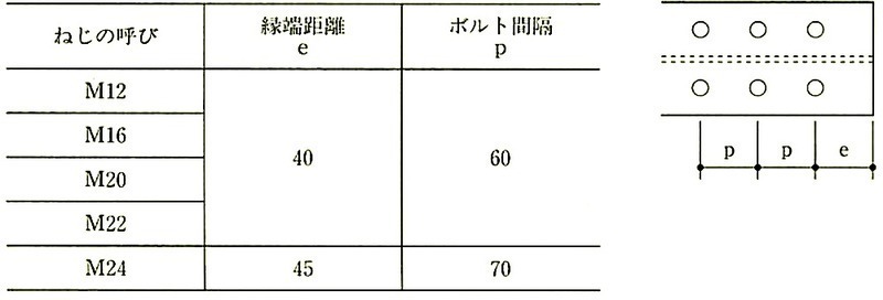 表7.3.4_縁端距離及びボルト間隔.jpeg