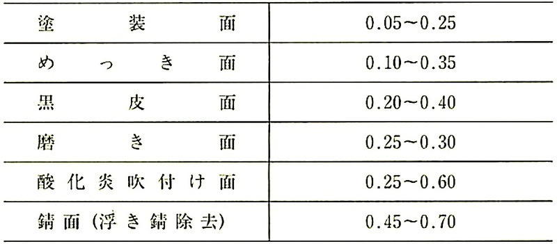 表7.4.3_各面のすべり係数値.jpeg