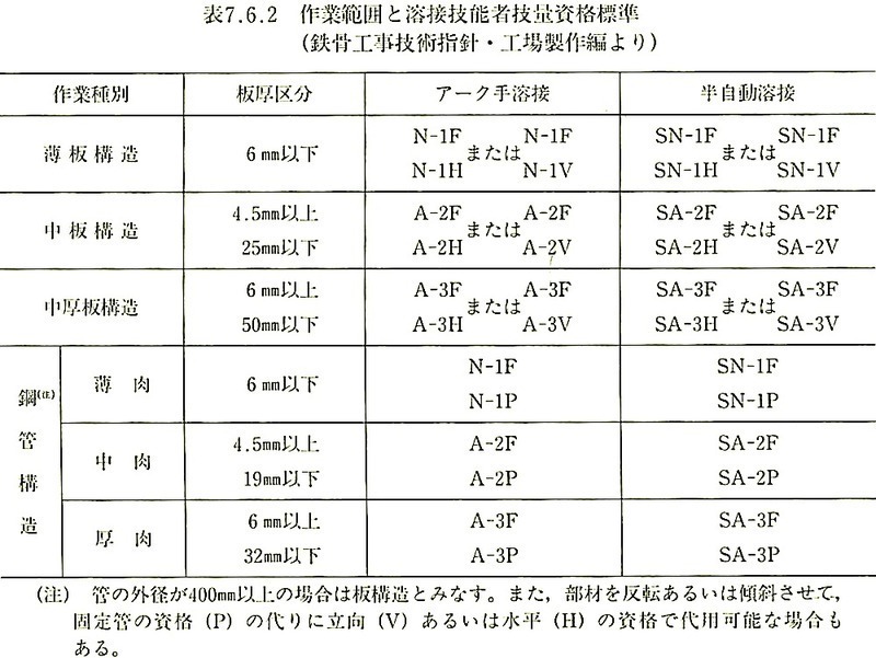 表7.6.2_作業範囲と溶接技能者技量資格標準.jpeg