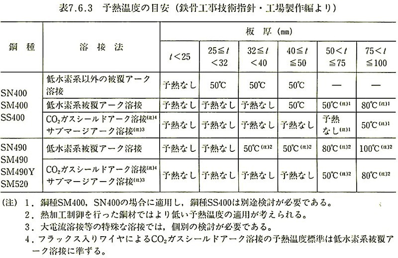 表7.6.3_予熱温度の目安.jpeg