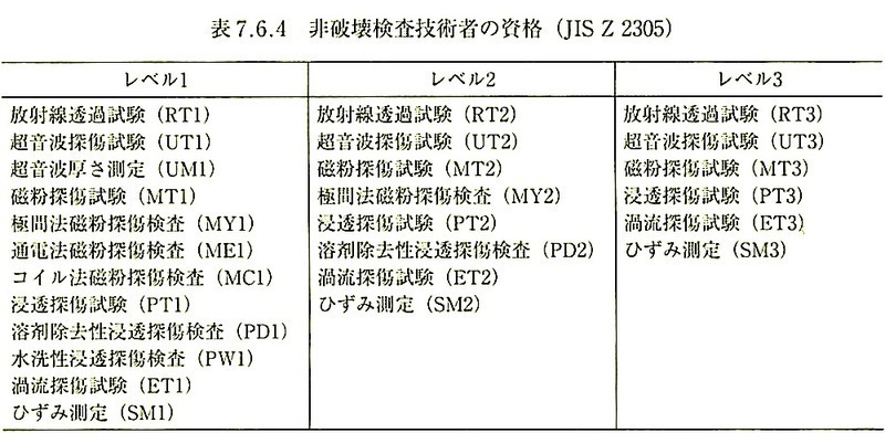 表7.6.4_非破壊検査技術者の資格(JIS Z2305).jpeg