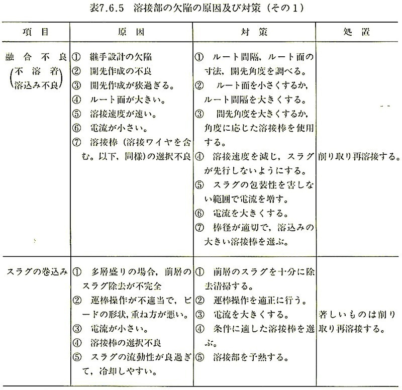 表7.6.5_溶接部の欠陥の原因及び対策(その1).jpeg