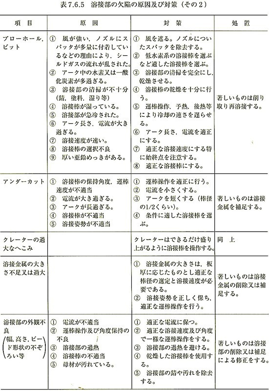 表7.6.5_溶接部の欠陥の原因及び対策(その2).jpeg