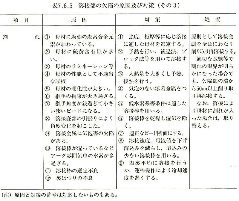 表7.6.5_溶接部の欠陥の原因及び対策(その３).jpeg