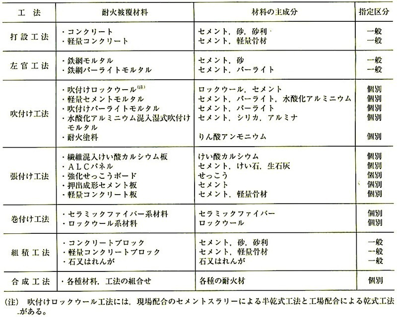 表7.9.1_耐火被覆工法の分類.jpeg