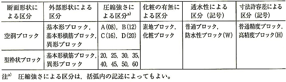 表8.2.1_ブロックの種類.jpeg