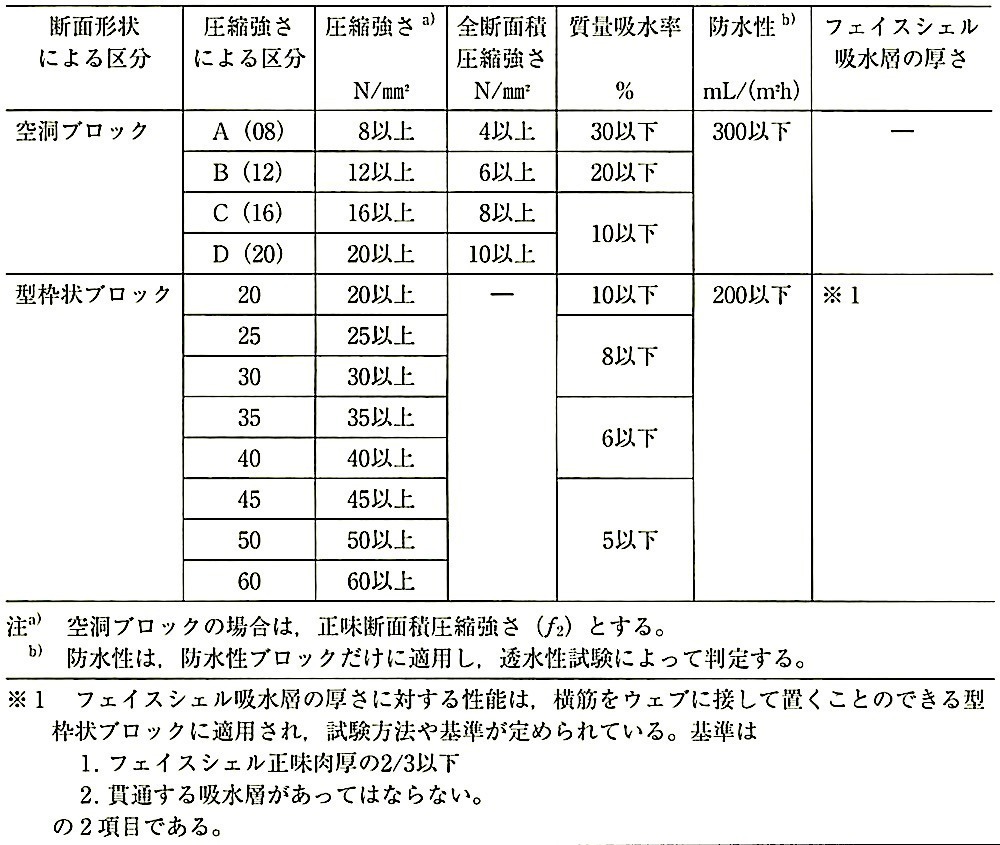表8.2.2_ブロックの性能.jpeg