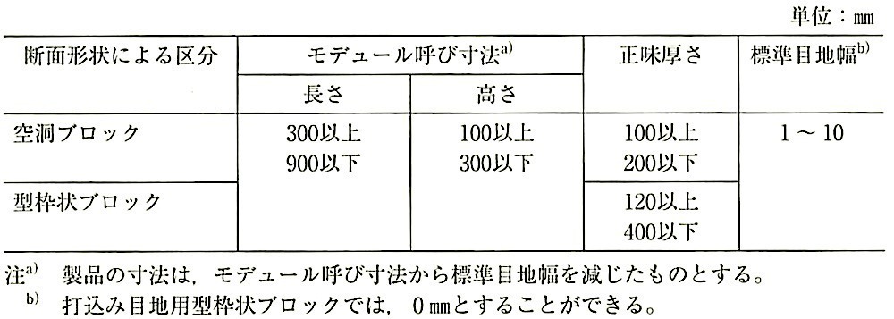 表8.2.3_モヂュール呼び寸法、正味厚さ及び標準目地幅.jpg
