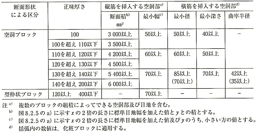 表8.2.4_鉄筋を挿入する空洞部の寸法.jpeg