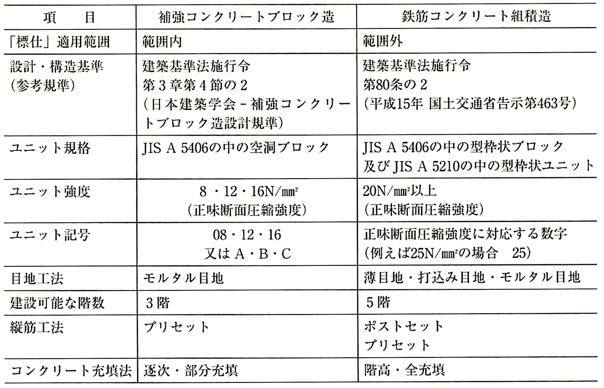 表8.2.5_補強コンクリート造と鉄筋コンクリート組積造の比較.jpeg