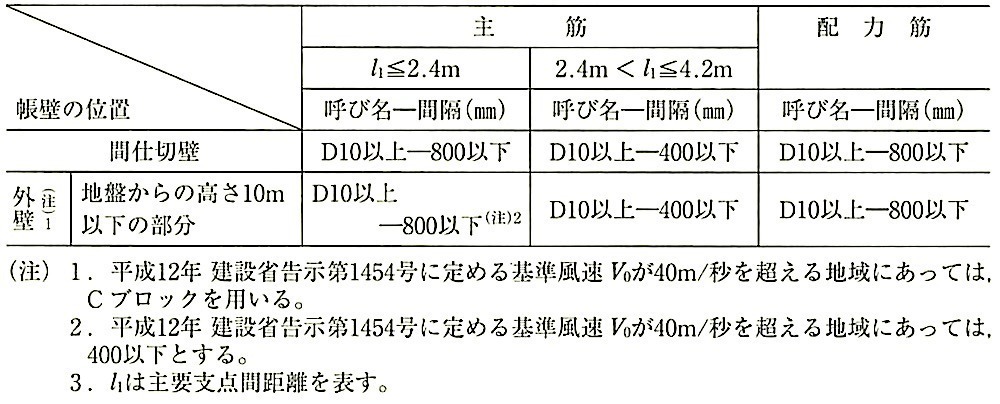 表8.3.2_一般帳壁の配筋.jpeg