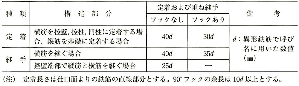 表8.3.4_定着及び重ね継手の長さ.jpeg