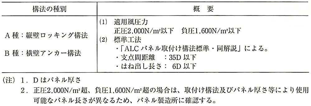 表8.4.5_外壁パネル構法の風圧力に対する取扱いの概要.jpeg
