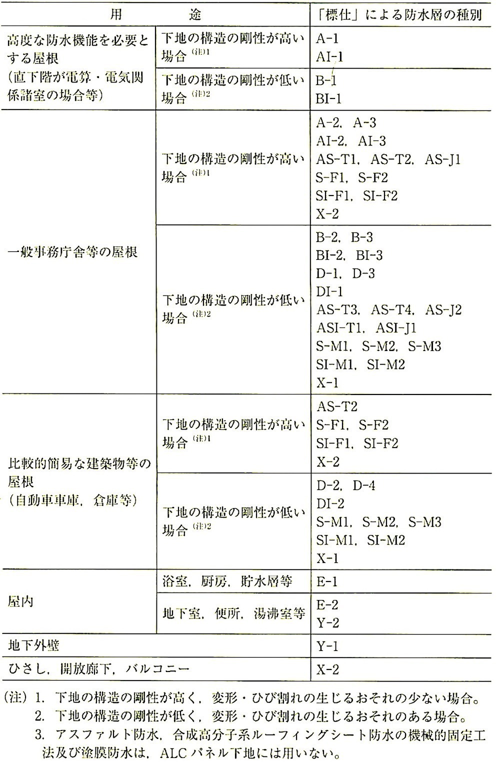 表9.1.1_メンブレン防水層種別選定の目安.jpeg