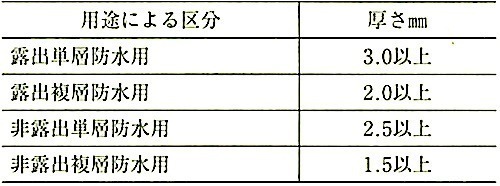 表9.2.10_改質アスファルトルーフィングの用途による区分及び厚さ(JISA6013_2005).jpeg