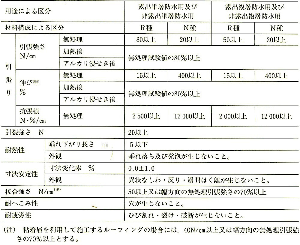表9.2.12_改質アスファルトルーフィングシートの品質(JIS A 6013_2005).jpeg