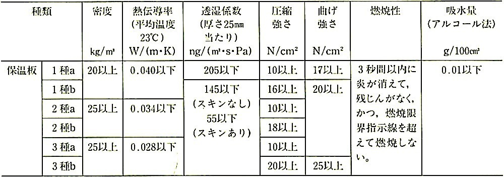 表9.2.13_押出法ポリスチレンフォーム保温板の特性(JISA9511_2009).jpg