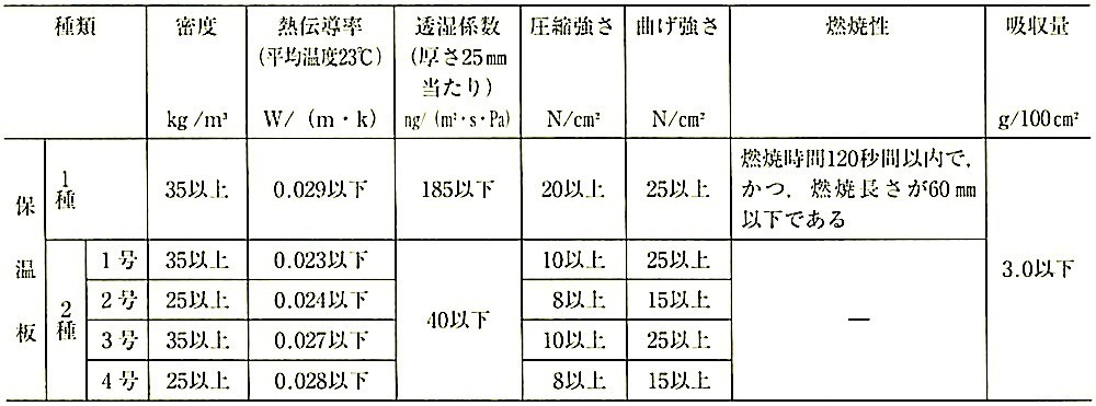表9.2.14_A種硬質ウレタンフォーム保温板の特性(JIS A 9511_2009).jpeg