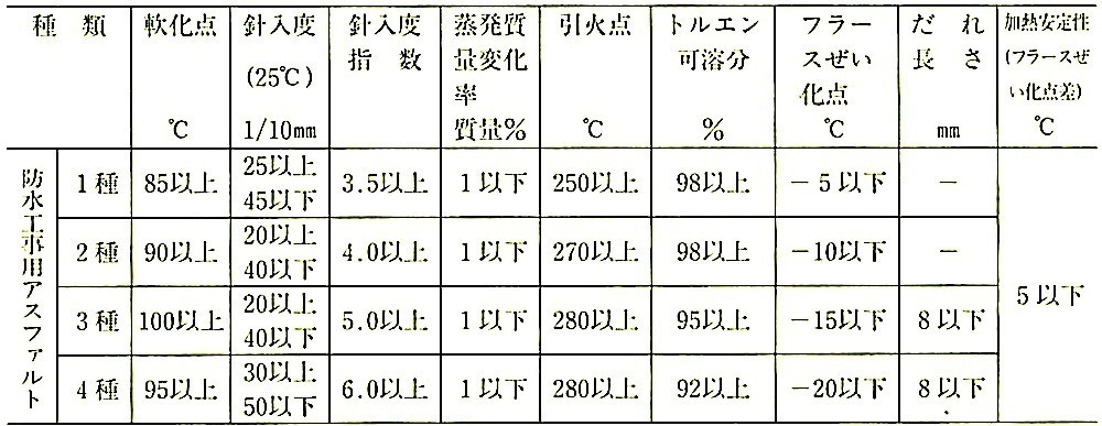 表9.2.1_防水工事用アスファルトの品質(JIS K 2207_2006).jpeg