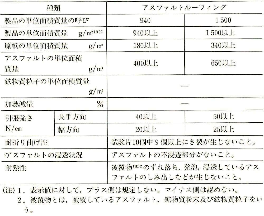 表9.2.4_アスファルトスーフィングの品質(JISA6005_2005).jpeg