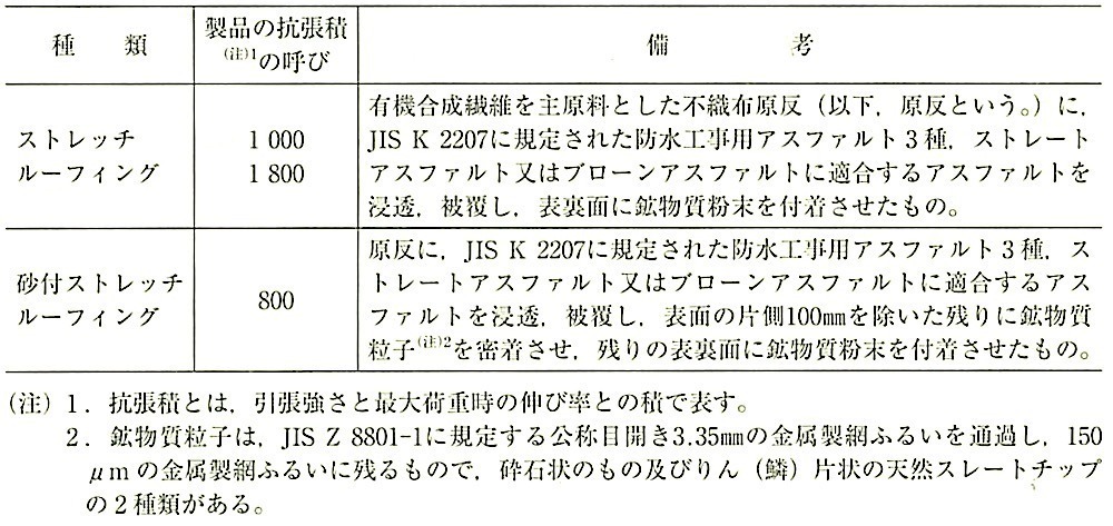 表9.2.5_ストレッチアスファルトルーフィングフェルトの種類及び品質の抗張積の呼び(JISA6022_2011).jpeg