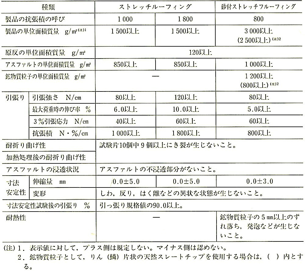 表9.2.6_ストレッチアスファルトルーフィングフェルトの品質(JISA6022_2011).jpeg
