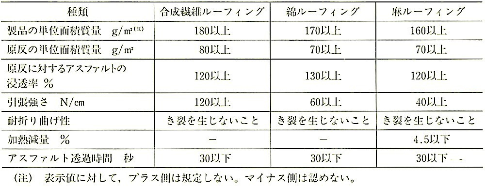 表9.2.7_網状アスファルトルーフィングの品質(JISA6012_2005).jpeg