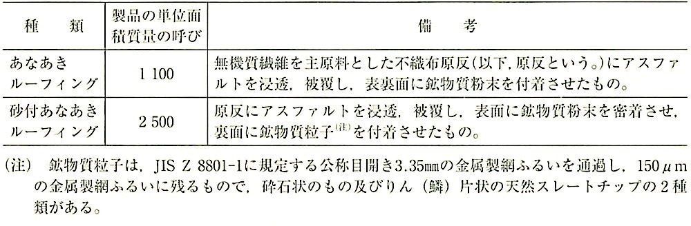 表9.2.8_あなあきアスファルトルーフィングフェルトの種類及び製品の単位面積質量の呼び.jpeg