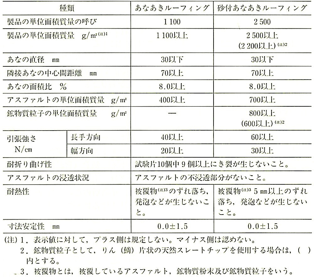 表9.2.9_あなあきアスファルトルーフィングフェルトの品質(JISA6023_2005).jpeg