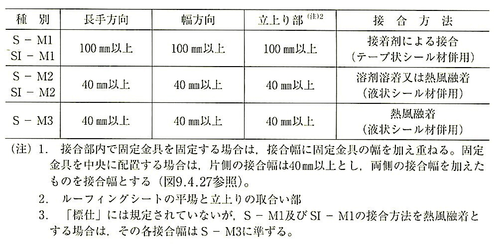 表9.4.6_ルーフィングシートの接合幅.jpg