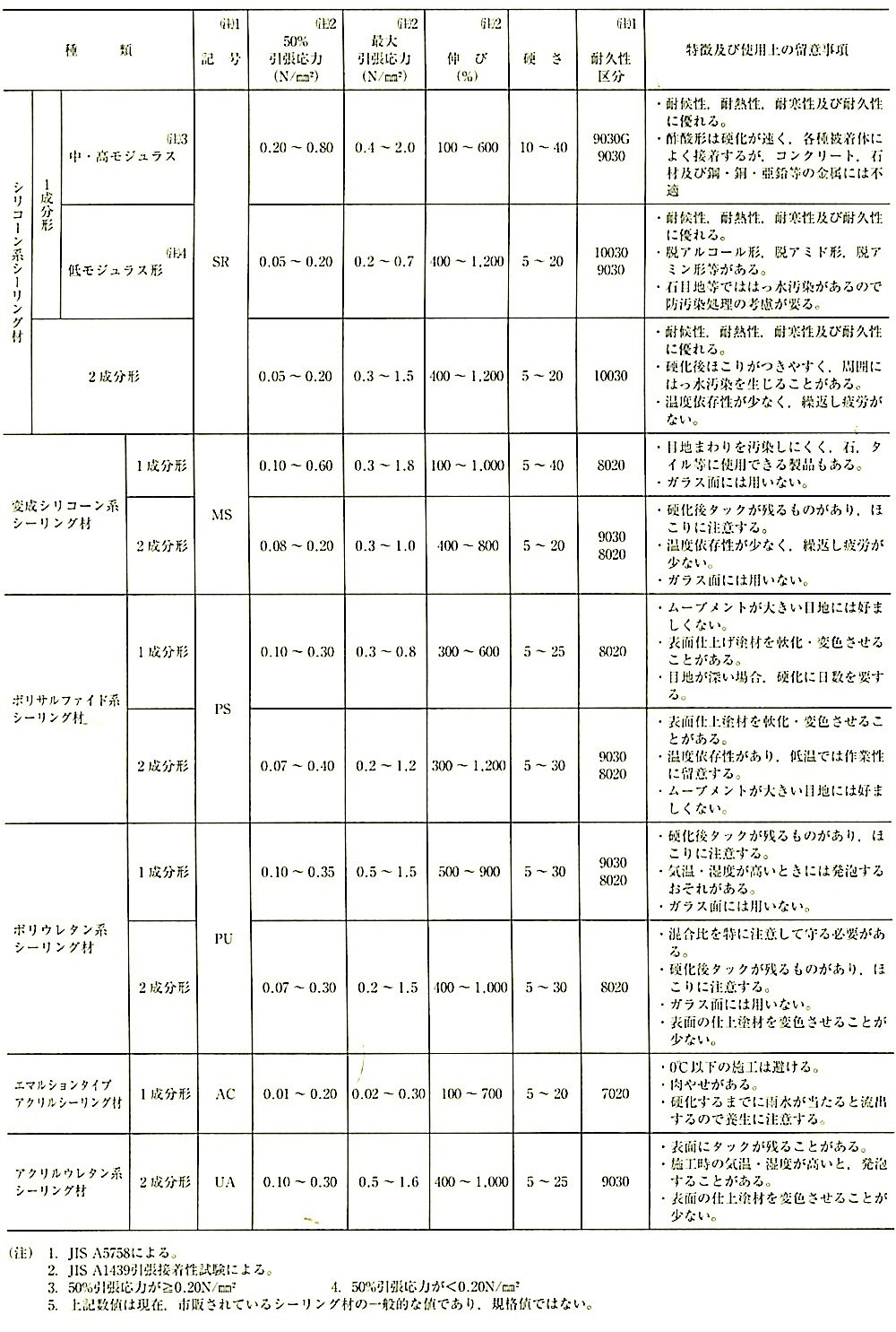 表9.7.1_シーリング材の種類と特徴.jpg