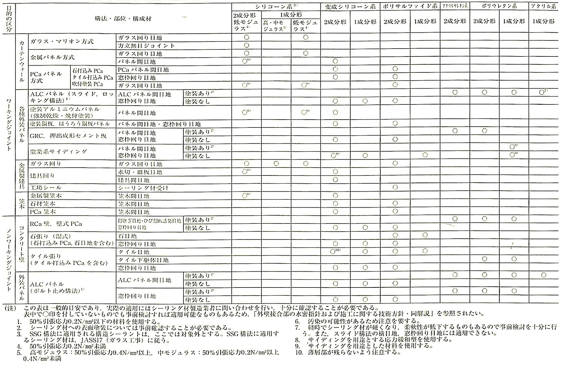 表9.7.2_シーリング材の種類と使用部位(目安)(JASS8).jpeg